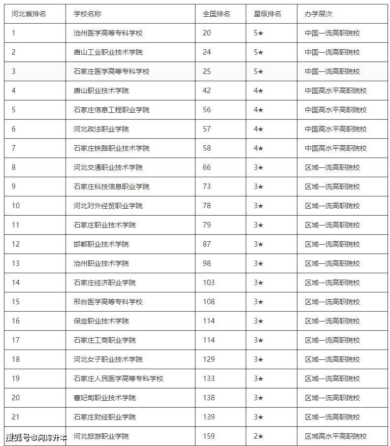 2024河北省专科学校最新排名表!前十名是哪几所呢?