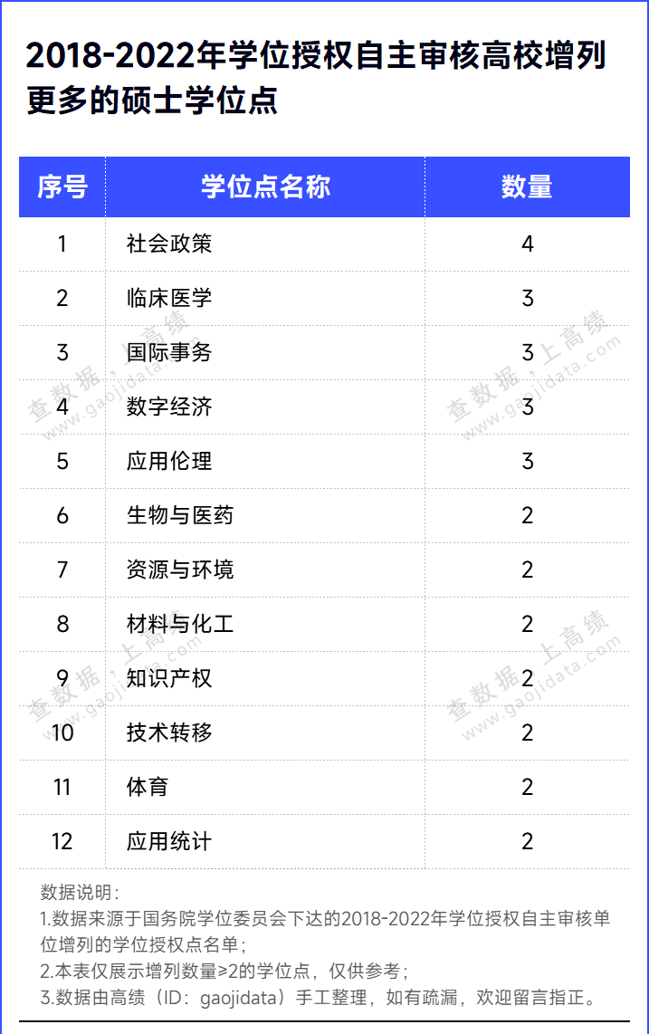 学位硕士点的高校最多,有4所,分别是南开大学,复旦大学,北京大学和