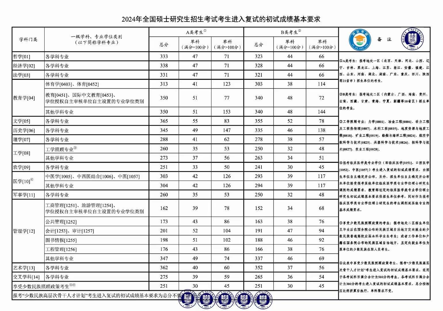 2024年全国硕士研究生国家线正式公布