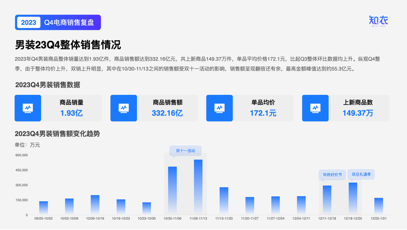 2023年q4男装电商数据复盘报告28页下载