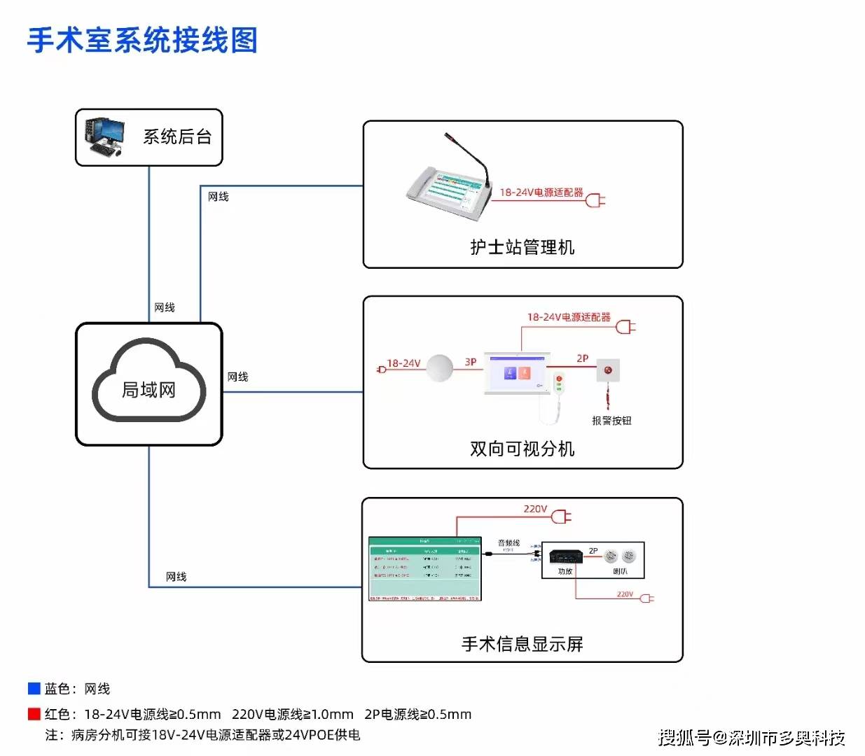 icu探视,手术室可视对讲,医护对讲系统均可联动门禁,梯控对接医院his