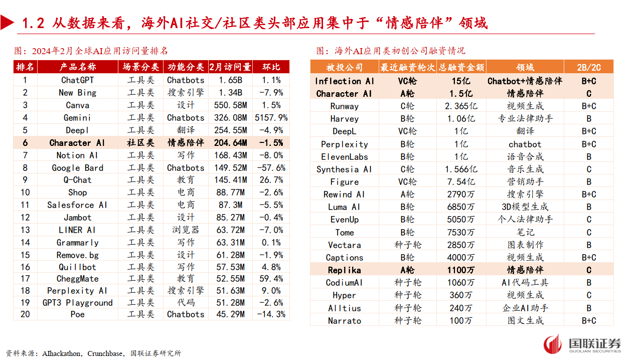 AI情感陪伴：未来或成杀手级应用！