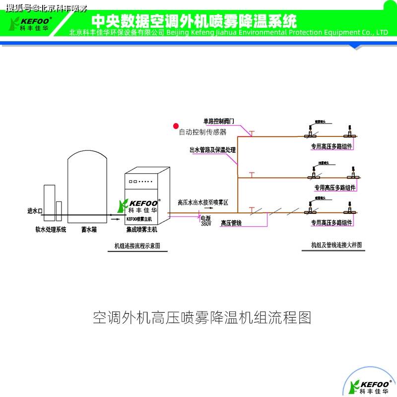 全自动智能kefoo空调外机热泵喷雾降温系统