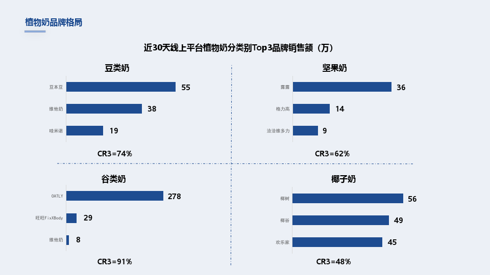 植物奶行业趋势快速报告(附下载)