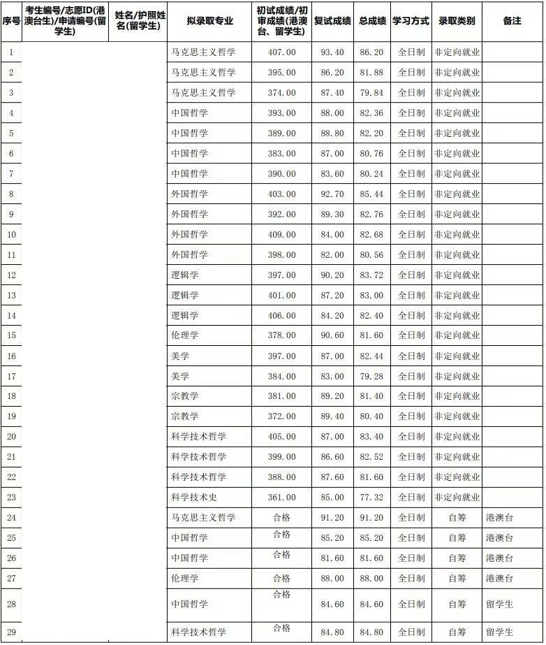 录取名单2021年复试录取情况录取名单2022年复试录取情况录取名单2023