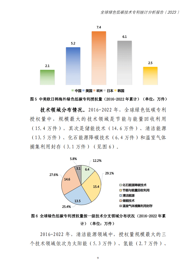 全球绿色低碳专利统计分析报告附下载