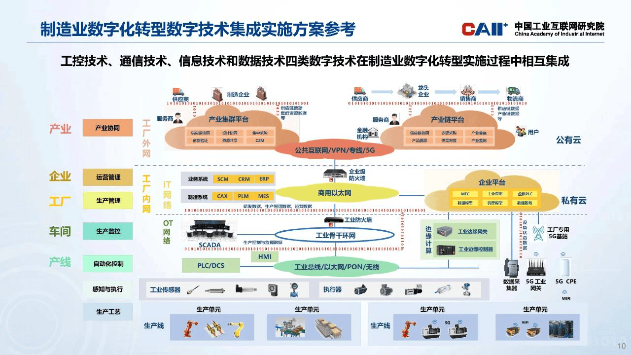 制造业数字化转型体系架构2023年附下载