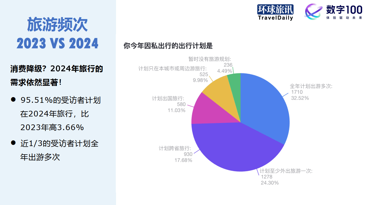 2024q1中国旅游消费趋势洞察报告(附下载)