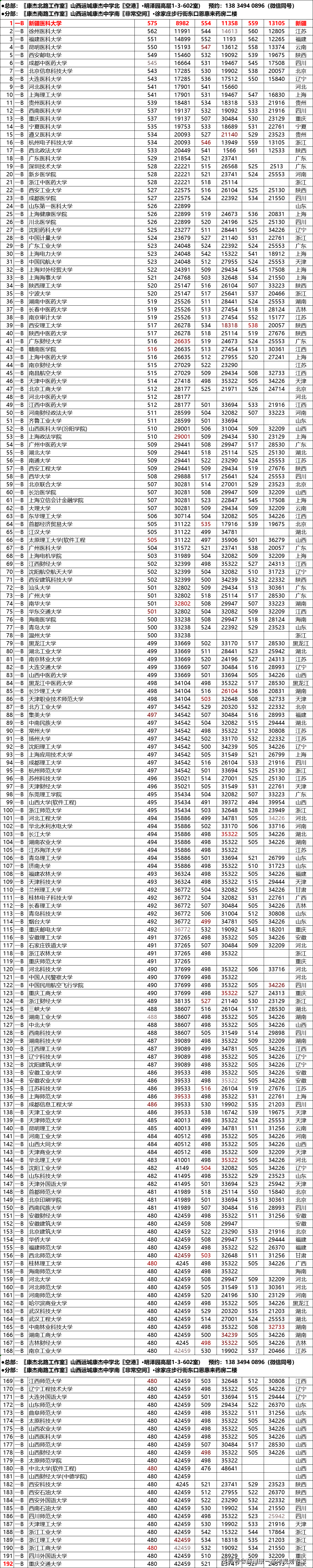 山西高考2023-2021年院校投档线及位次