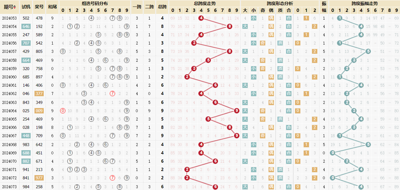 福彩3d第2024073期走势图