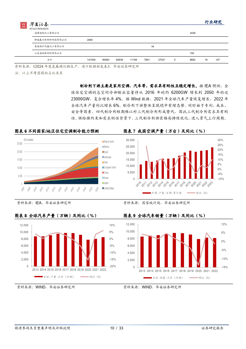 7%;中化蓝天r125,r134a可控配额分别为2.77万吨,5.