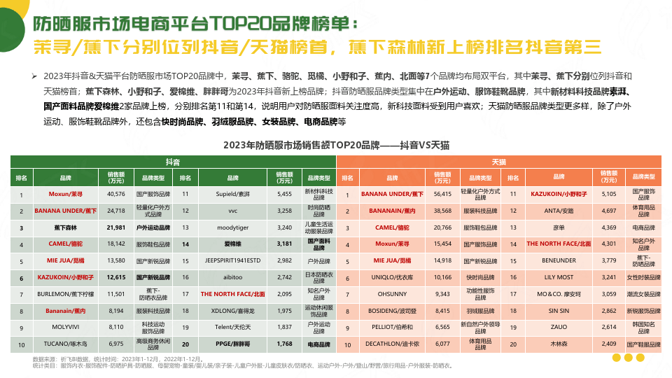 来源:体销售额较低,属于潜力黑马品牌moodytiger下柠檬,天伦天品牌