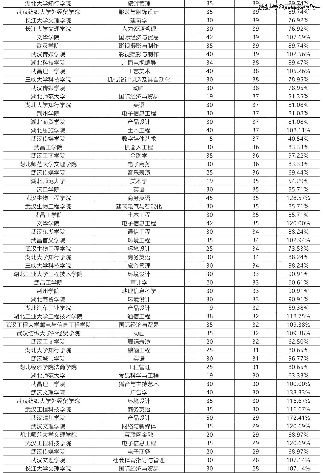 2024年湖北专升本各院校专业报考人数汇总(普通类考生)