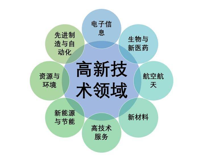 企业根据什么标准选择高新技术领域？ 