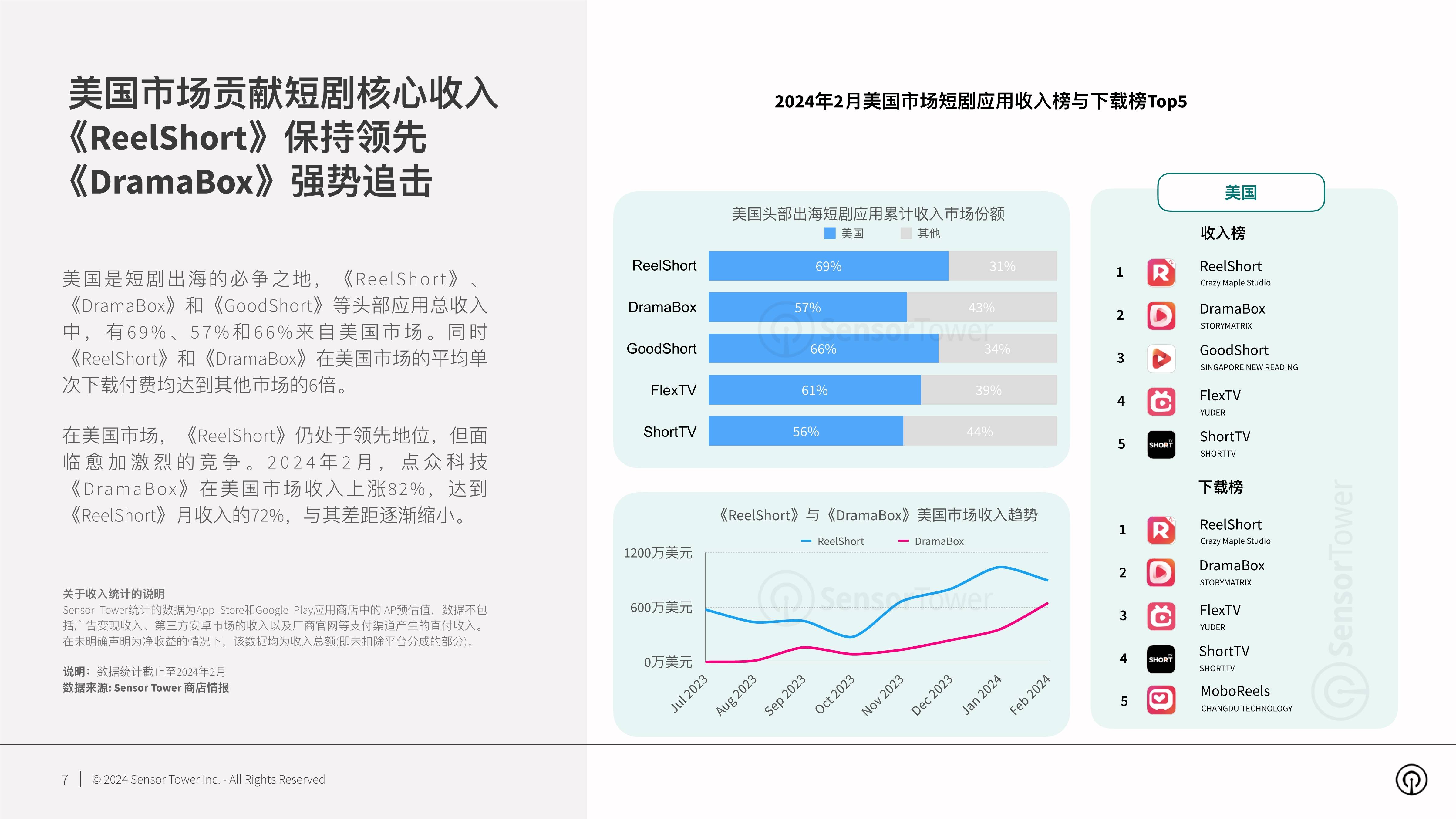 2024年短剧出海市场洞察-搜狐大视野-搜狐新闻