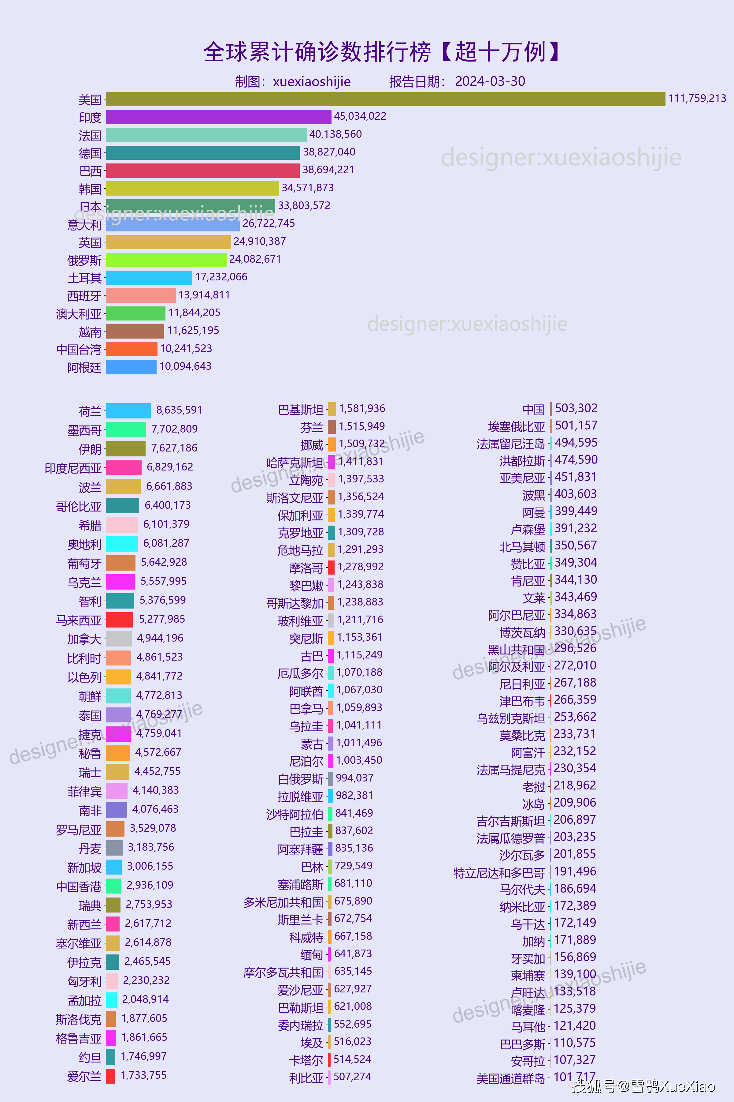 全球新冠病毒疫情:新增确诊9,625例  2024