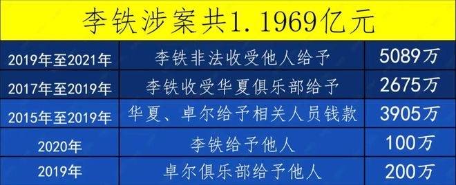 李铁认罪细节曝光,后悔娶两妻,含泪恳求保留刘海,财产转走国外_龙菲
