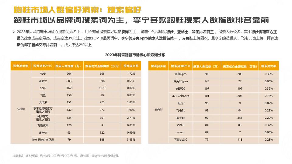 抖音2024跑鞋市场趋势洞察报告(附下载)_品牌_产品_运动