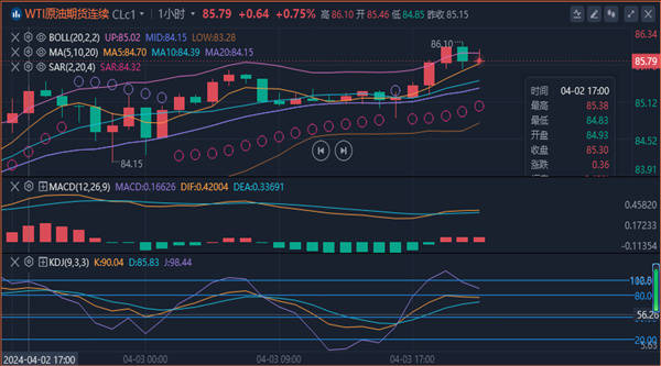 5一线,这算是目前的第一阻力范围,更上方关注87.5和89两个阻力节点.