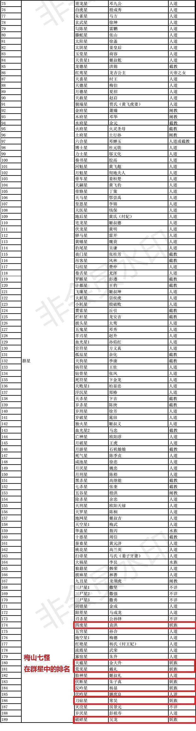 原创梅山七怪在西游里只剩了六位极大可能是反天之战中战死了一位