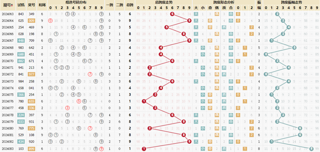 福彩3d第2024083期走势图