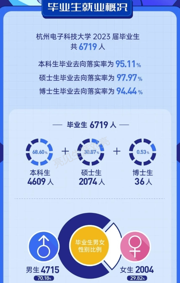 杭州电子科技大学2023就业报告