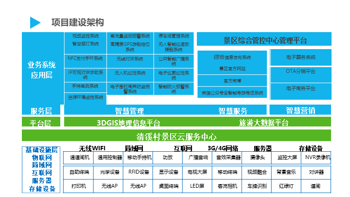 智慧旅游架构图片