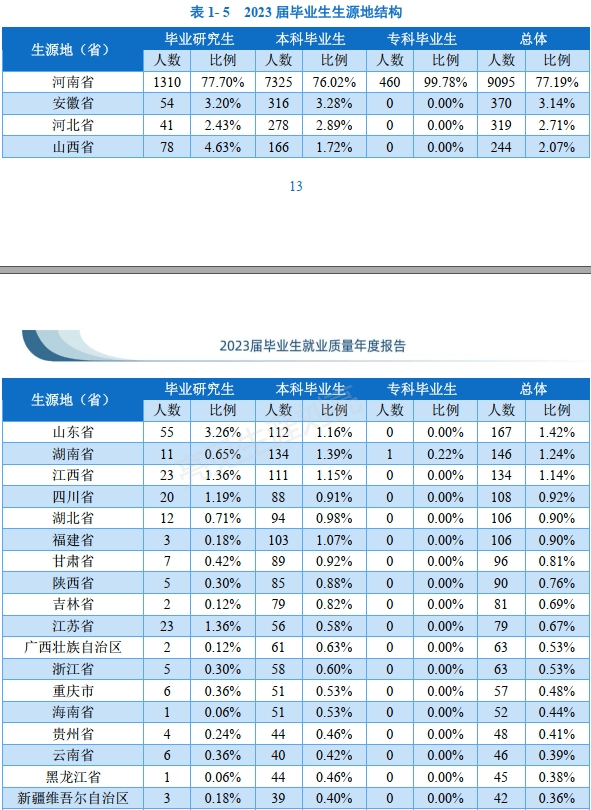 河南理工大学2023就业报告