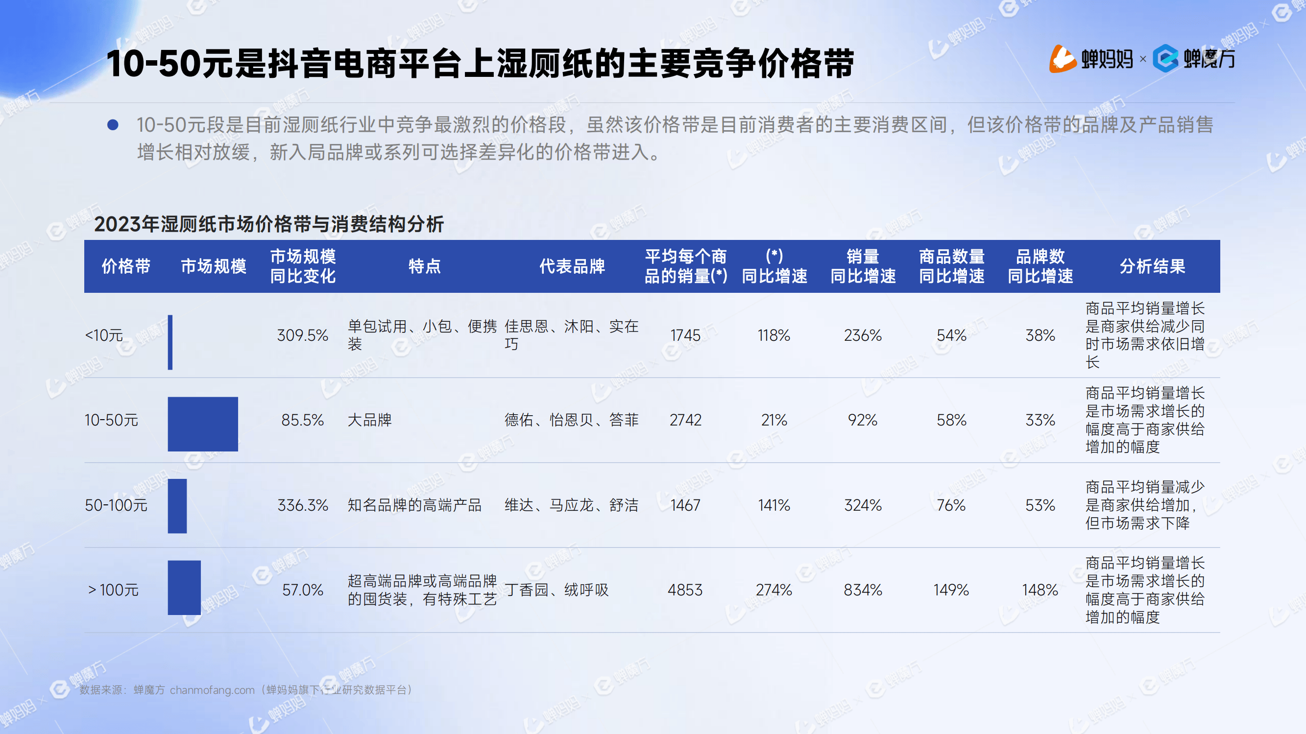 2023抖音电商湿厕纸行业分析报告