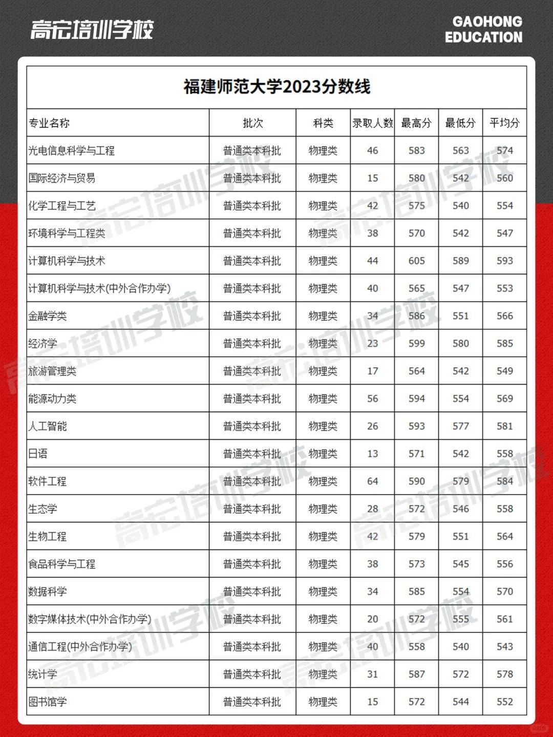 福建师范大学2023福建省录取分数线