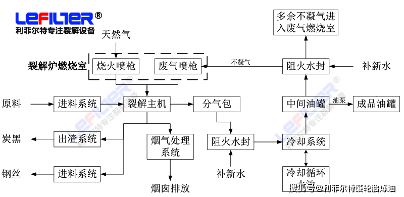 轮胎炼油的工艺与设备_搜狐汽车_搜狐网