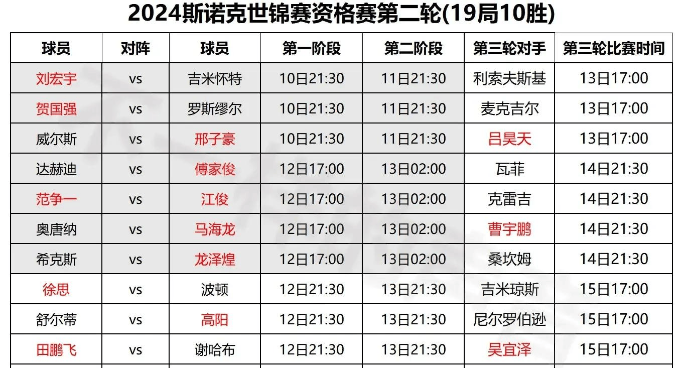 原创斯诺克世锦赛资格赛第二轮中国球员最新赛程田鹏飞徐思登场
