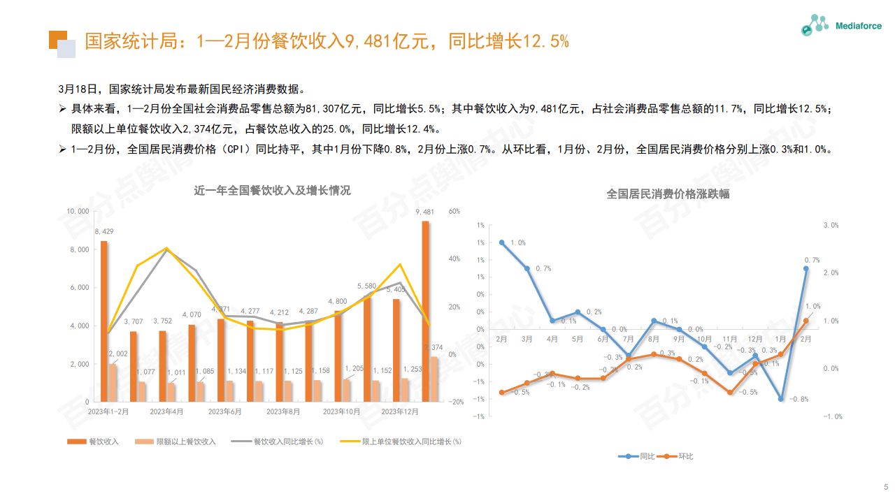 2024年3月食品餐饮行业舆情分析报告