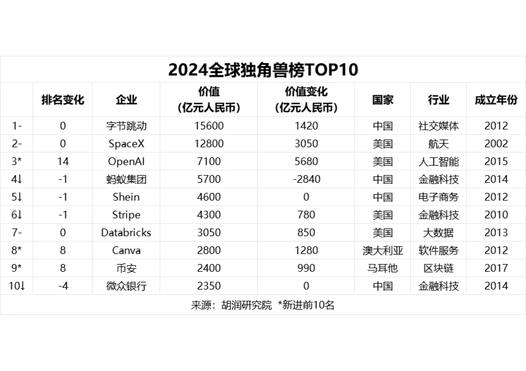 2024全球独角兽榜胡润百富