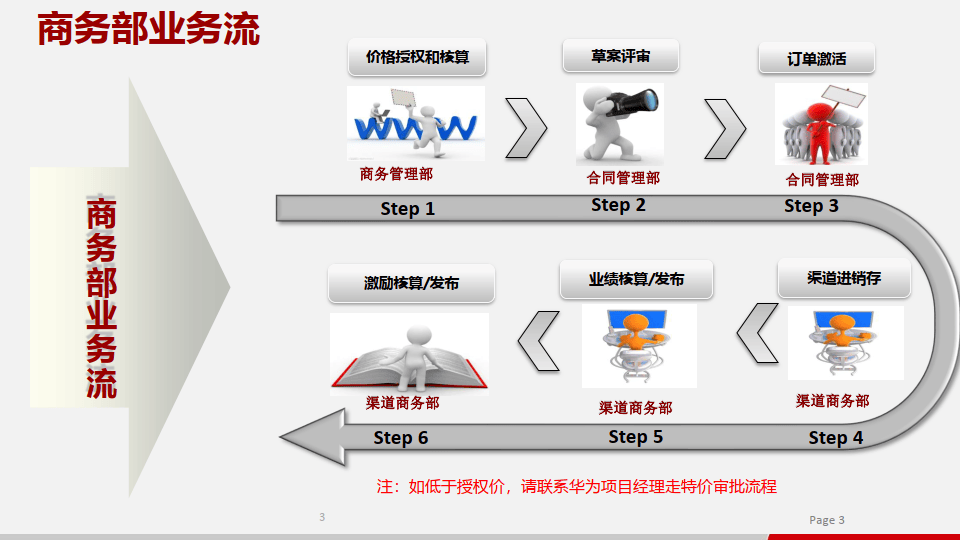 华为渠道经销商如何管理