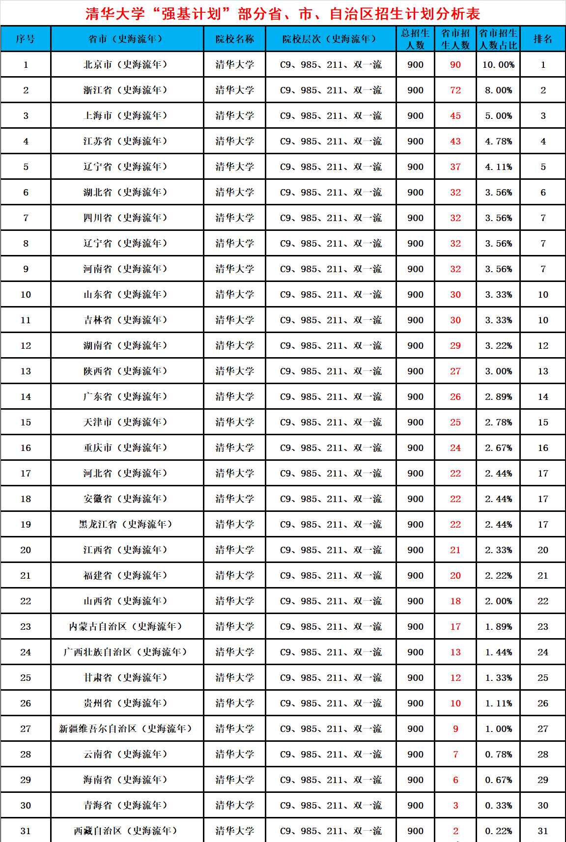 清华大学"强基"在各省,市招生人数出炉!