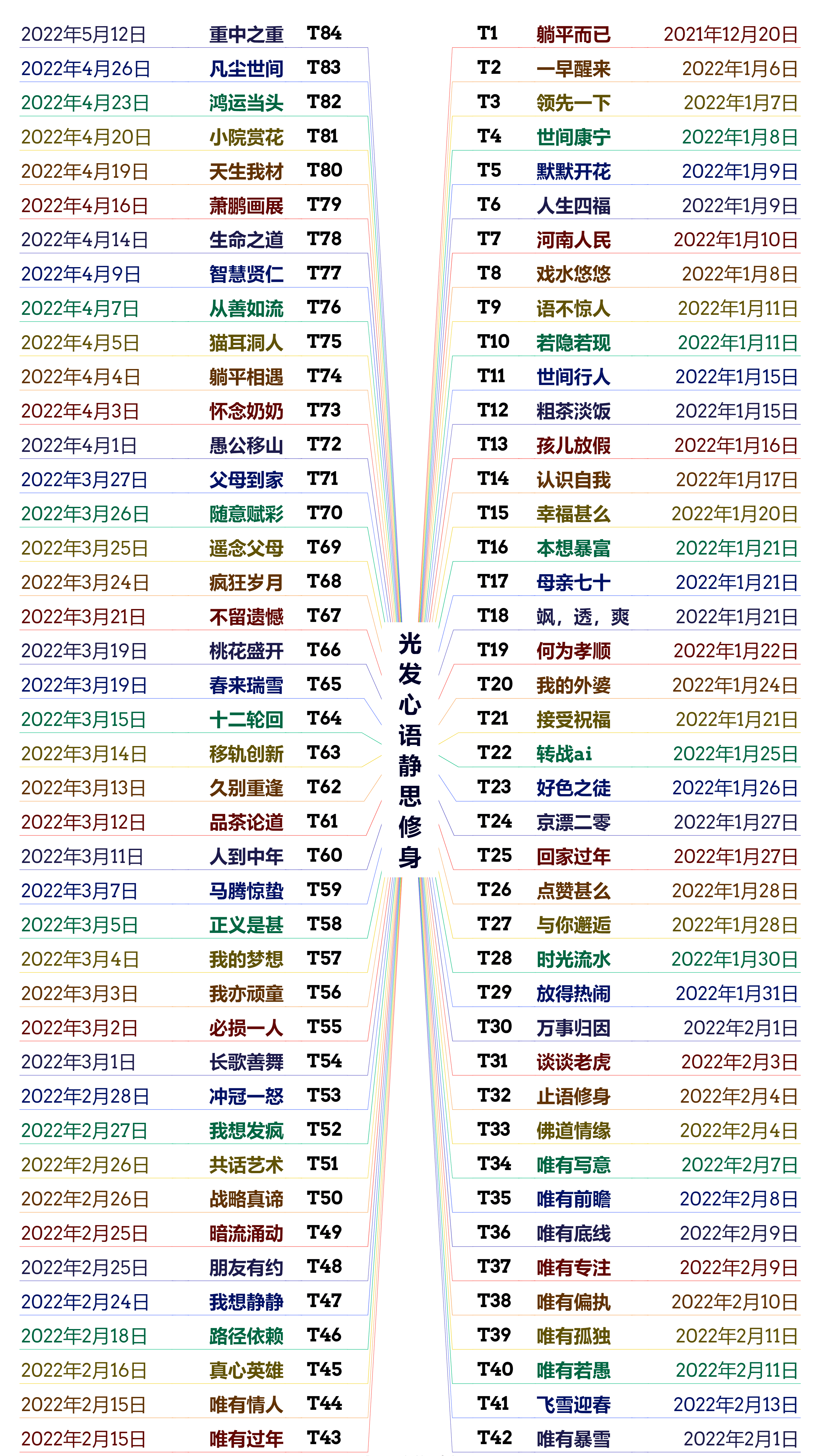 t1:躺平而已(2021年12月20日)t2:一早醒来(2022年1月6日)t3:领先一下