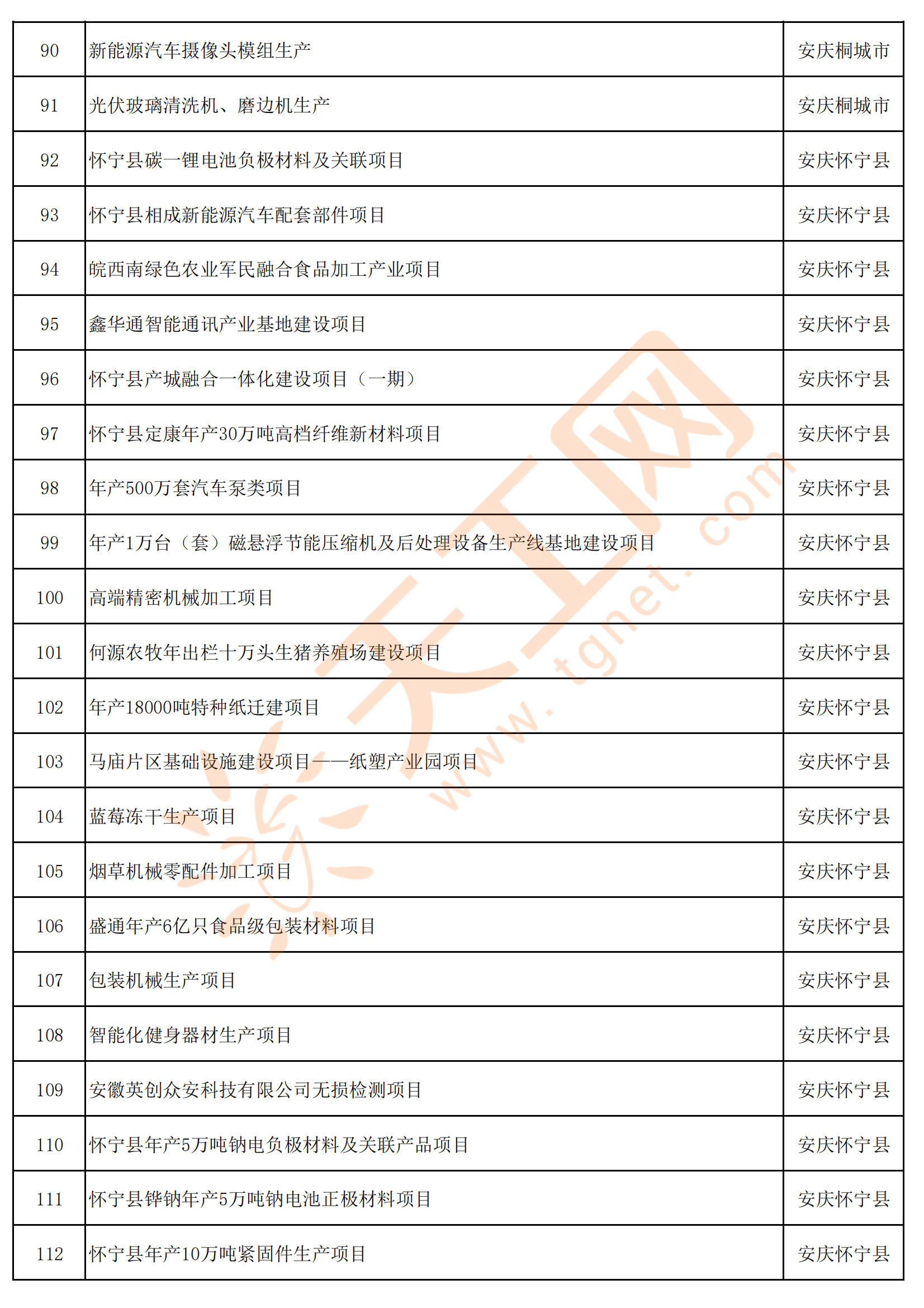 安徽省安庆市2024年亿元以上重点项目名单共833个