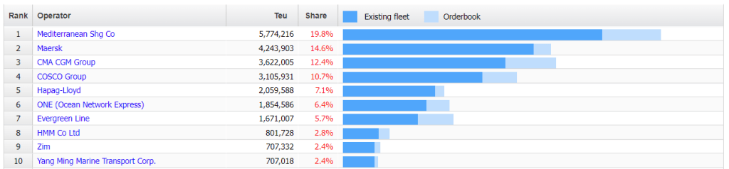 全球班轮公司top10排名再生变阳明亟需破局
