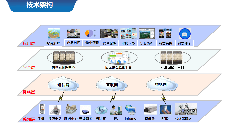 智慧园区架构图图片