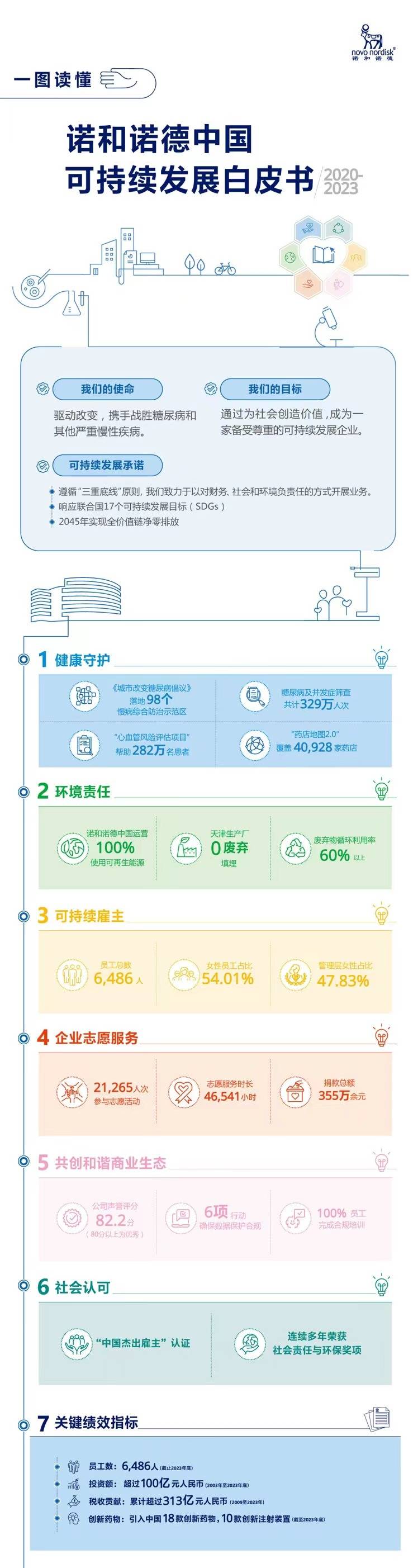 三十载植根中国，共筑可持续未来，诺和诺德中国发布可持续发展白皮书