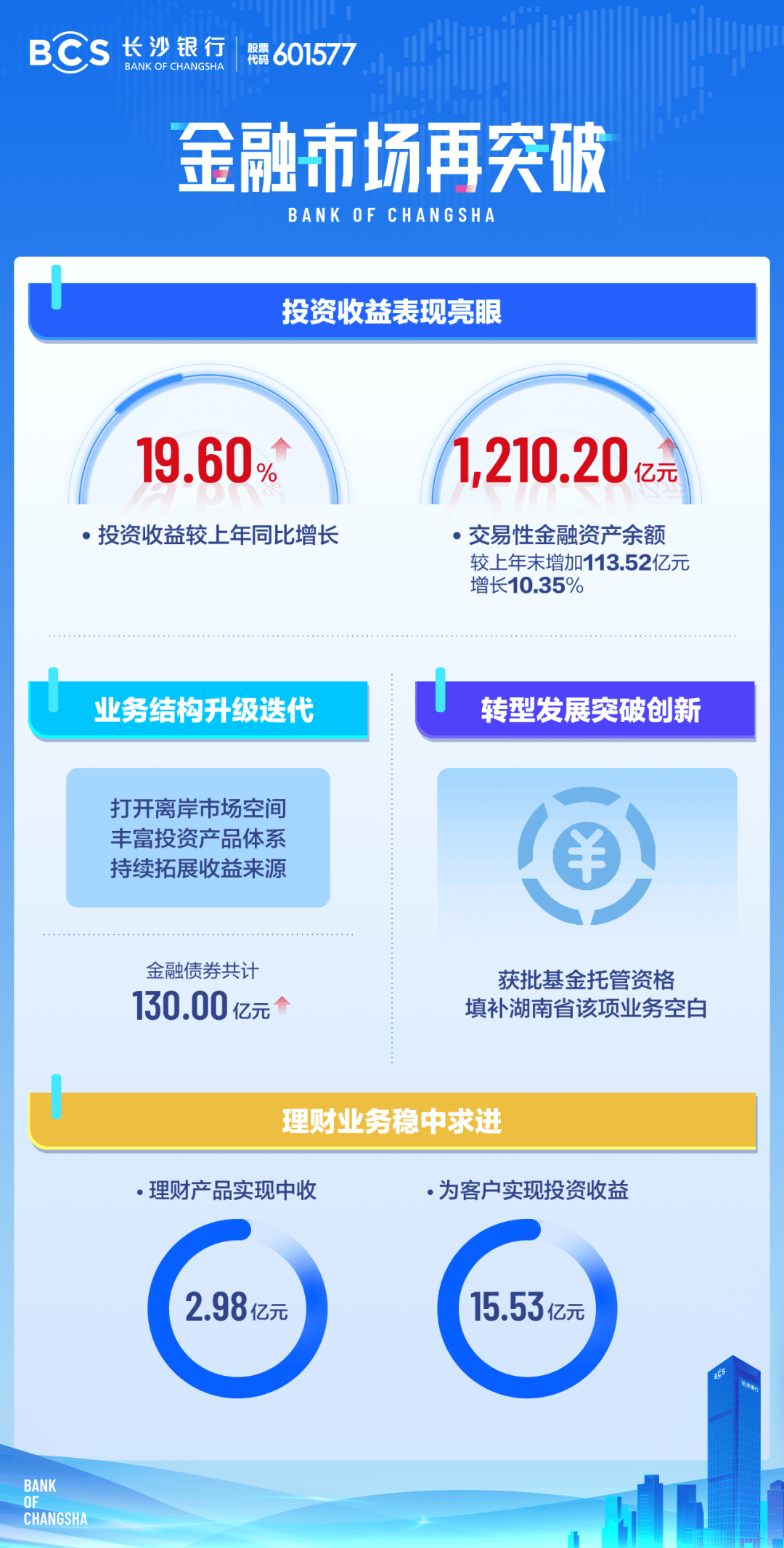 追光而遇 向新而行丨长沙银行2023年度业绩报告