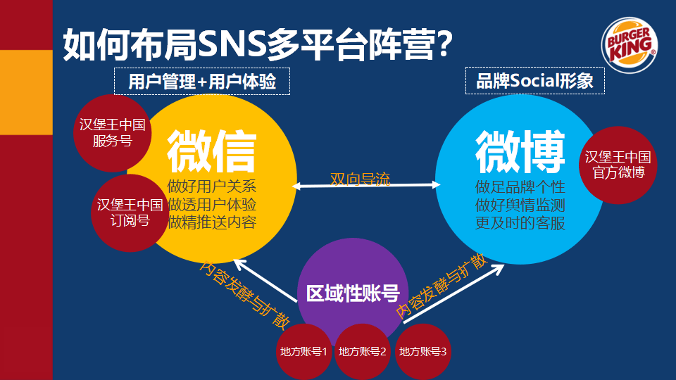 汉堡王社会化媒体传播方案【social】