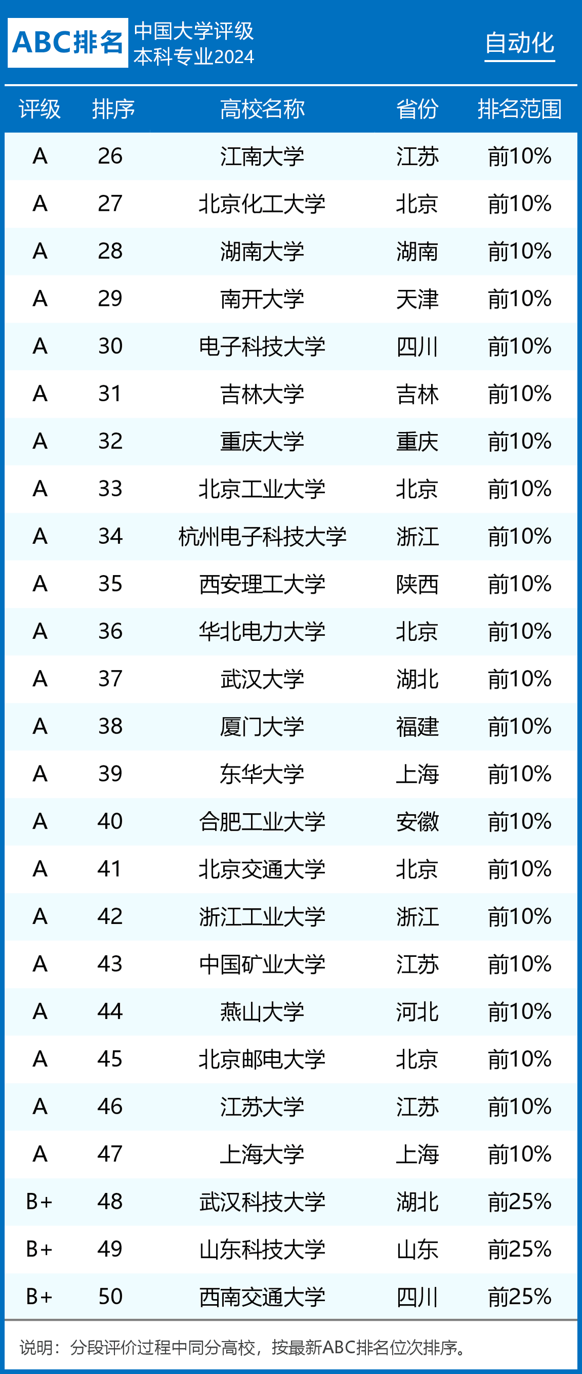 大学专业排行榜=2025软科大学专业排行榜