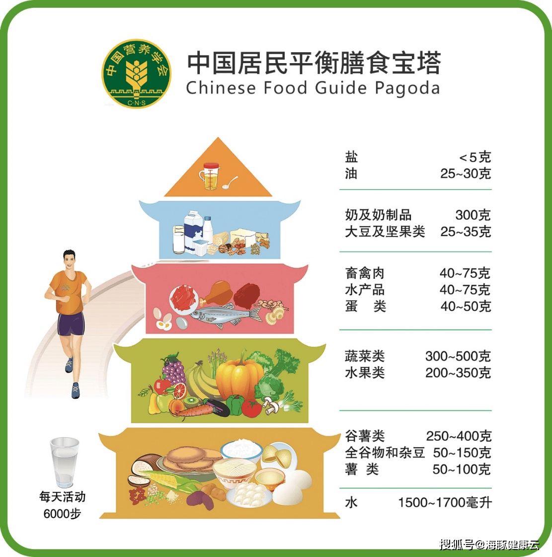 平衡膳食宝塔共分五层