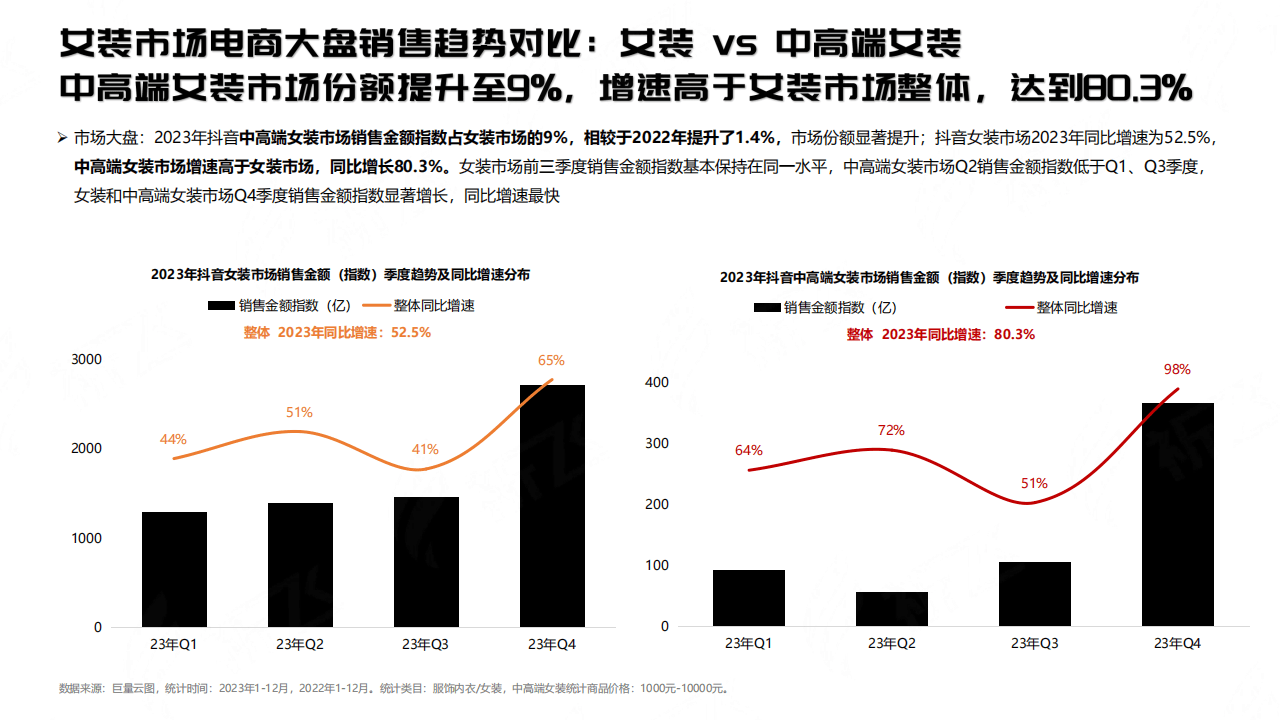 2023抖音女装行业趋势洞察报告