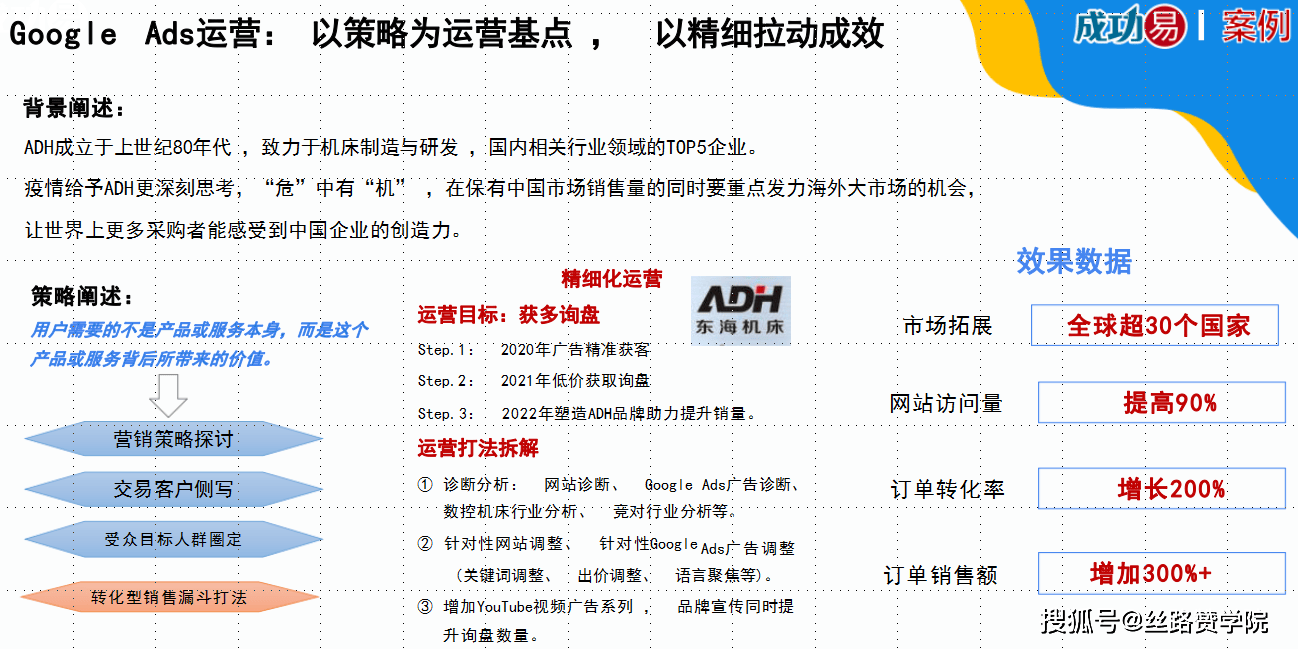 google ads的运营秘诀