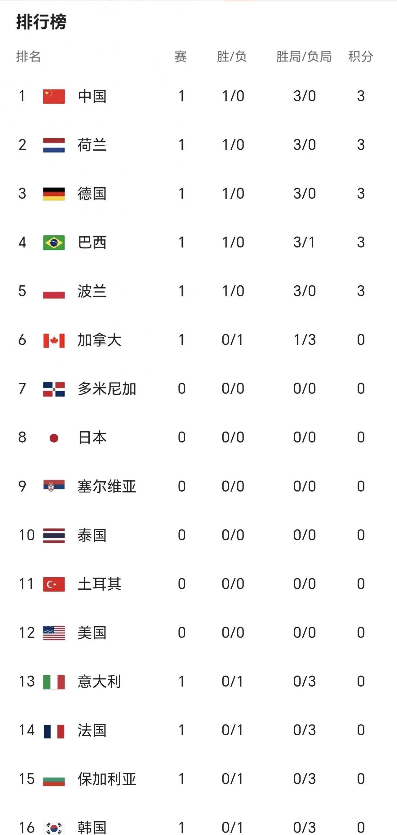 世界女排联赛最新排行榜:6队开门红,中国第1,意大利爆冷仅13_比赛