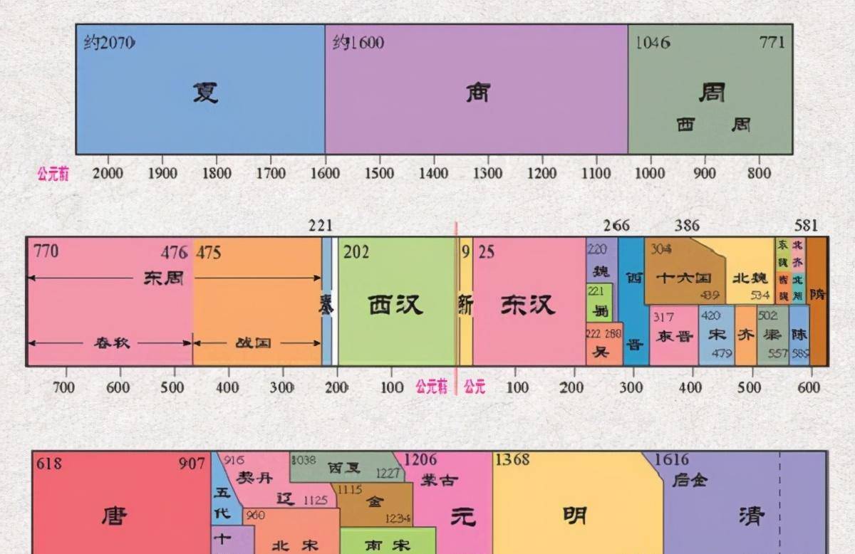 朝代演变示意图图片