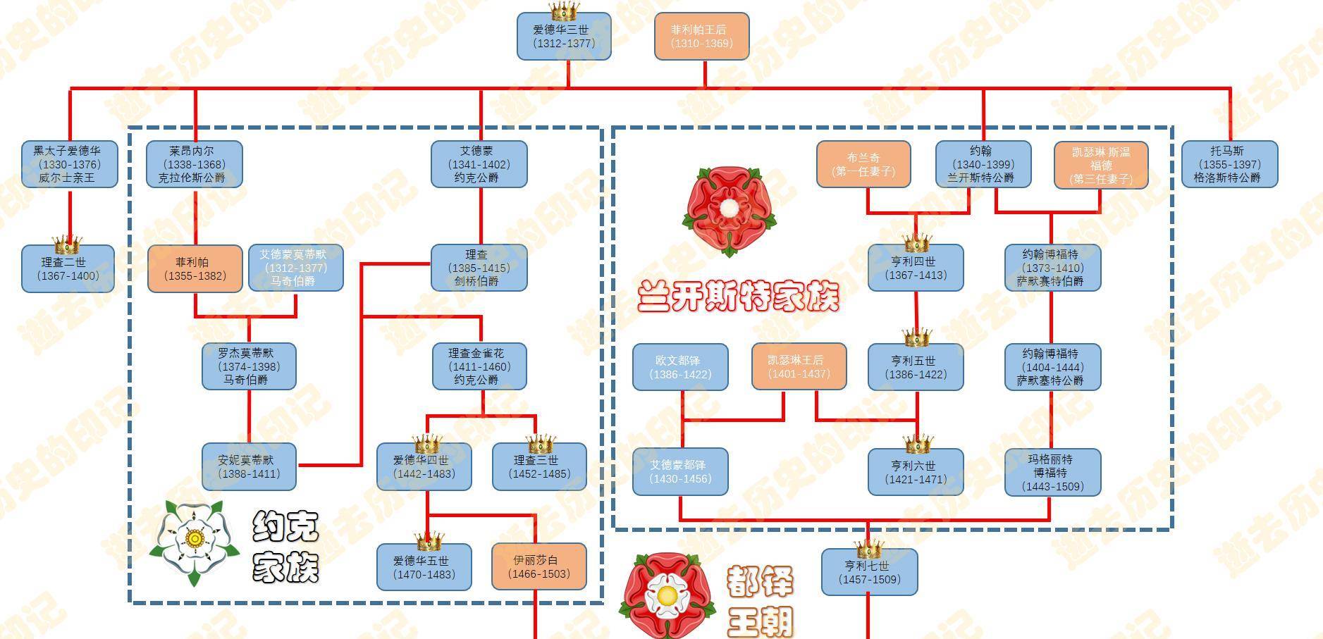爱德华三世---亨利七世 王位关系图谱从上面的王位关系图谱里可以看出